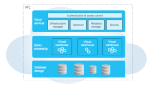 Snowflake's architecture separates storage and compute, enabling organizations to scale resources independently based on workload demands