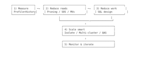 Diagram showing a 5-step Snowflake query optimization process: Measure using Profile and Query History → Reduce reads via pruning, Search Optimization Service (SOS), or materialized views → Reduce work with SQL design improvements → Scale smart using isolation, multi-cluster, or Query Acceleration Service (QAS) → Monitor and iterate.