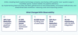 A case study showing Artlist, a leading SaaS creative technology company, was facing a 40% quarter-over-quarter surge in Snowflake spend, lacked visibility into pipeline efficiency. By implementing Seemore Data, the team gained end-to-end observability, uncovered inefficiencies, and streamlined data workflows—reducing costs and improving control.