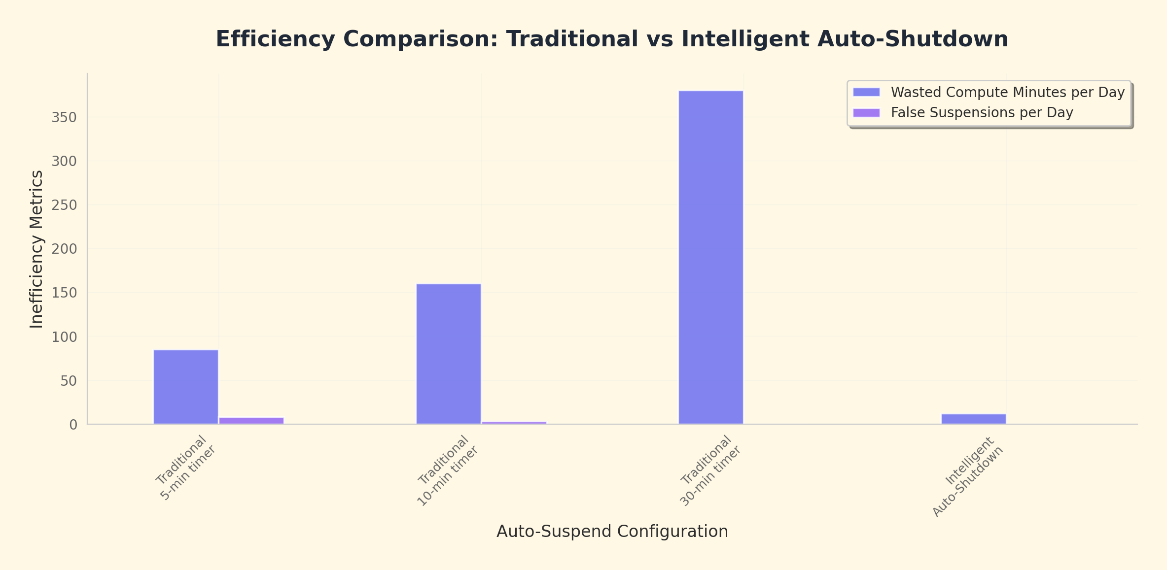 Comparison infographic showing traditional static auto-suspend versus intelligent AI-powered warehouse auto-shutdown for Snowflake optimization
