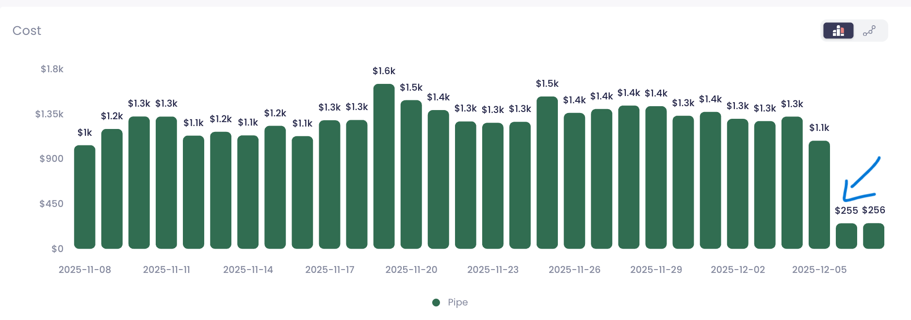 “Bar chart showing daily Snowpipe costs dropping sharply from consistent $1.1k–$1.6k levels throughout November to about $255 on December 5th, highlighting an 80–95% cost reduction after the new Snowpipe pricing model took effect